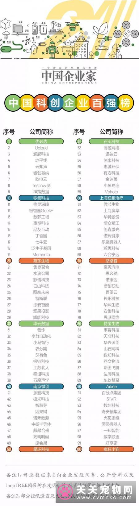 疯狂小狗上榜【中国科创企业百强榜】为什么?