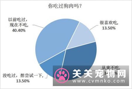 如果立法禁食狗肉你支持吗？